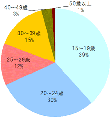 �o�C�g���h�b�g�R���̔N���