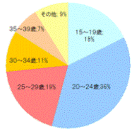 �E�F�u�A���̃��[�U�[����